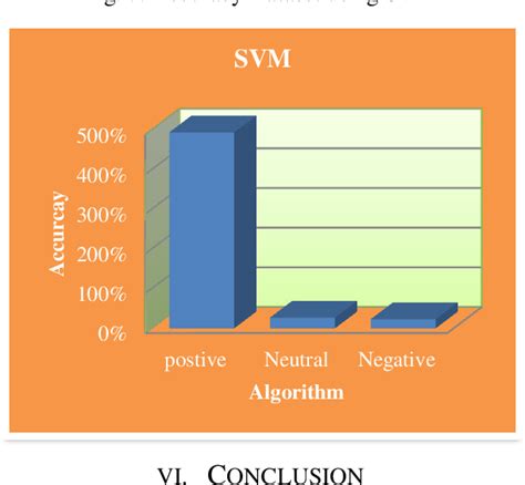 Sentiment Analysis Using SVM 的图像结果