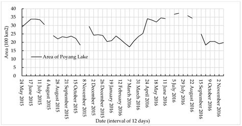 Dynamic Monitoring of the Largest Freshwater Lake in China Using a New ...