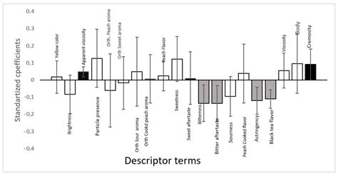 Descriptive Sensory Profile and Consumer Study Impact of Different ...