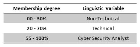 A Mamdani Type Fuzzy Inference System to Calculate Employee ...