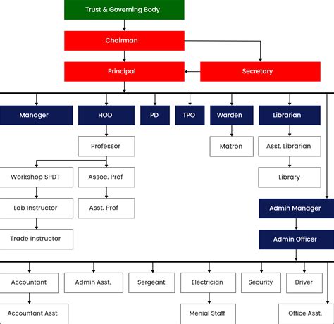Visakha Institue of Engg & Technology