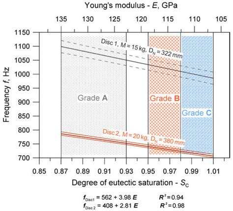 Design and Control of the Natural Frequency of Brake Discs in the ...