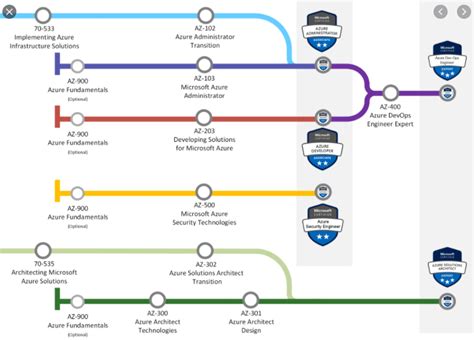 Image result for MCSA Tutorial