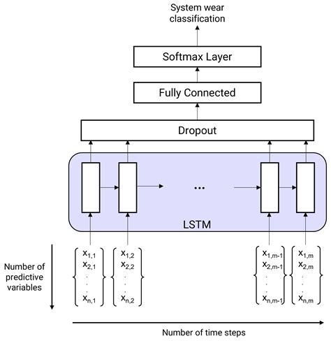 Cooperative Hybrid Modelling and Dimensionality Reduction for a Failure ...