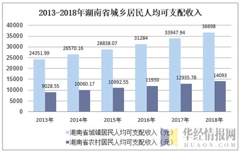 2022年第一季度湖南省城镇、农村居民累计人均可支配收入同比增长6.25%，累计人均消费支出同比增长6.34%_智研咨询