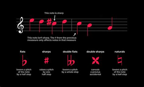 Image result for How to Read Musical Notes