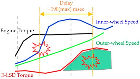Enhanced Vehicle Dynamics and Safety through Tire–Road Friction Estimation for Predictive ELSD ...