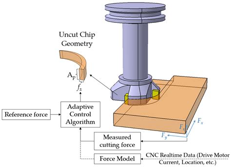 Cyber–Physical Systems for High-Performance Machining of Difficult to ...