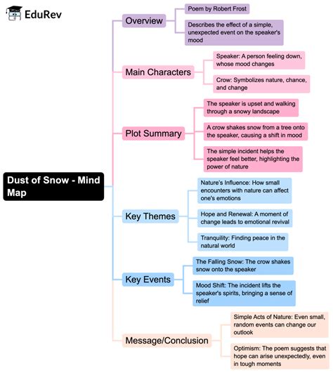 Mind Map: Dust of Snow - English Class 10 PDF Download