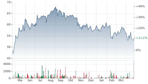 KWS SAAT AKTIE | KWS | Aktienkurs | DE0007074007 | 707400 | News ...
