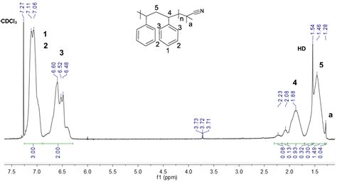 Circular Design and Functionalized Upcycling of Waste Commodity ...