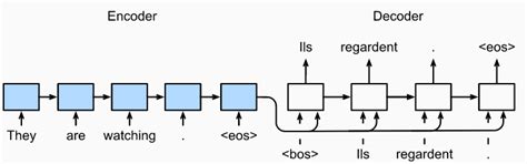Image result for Seq2seq Encoder/Decoder