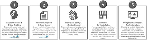 Indiana University Northwest Online Healthcare Certification Courses