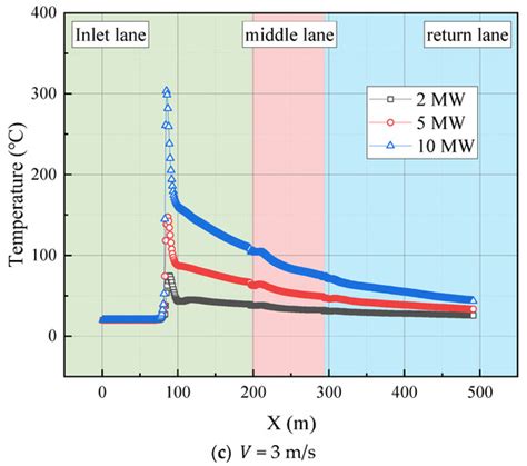 Study on the Influence of Ventilation Speed on Smoke and Temperature ...