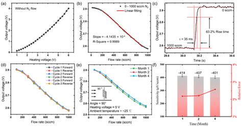 A Thermopile-Based Gas Flow Sensor with High Sensitivity for ...