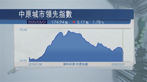 【香港樓價】CCL跌至近一年低位 | Now 新聞