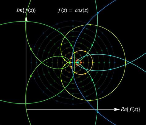 Image result for Complex Function Math