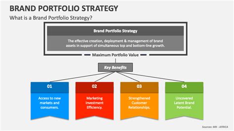 Brand portfolio strategy: four ways to focus - brandgym