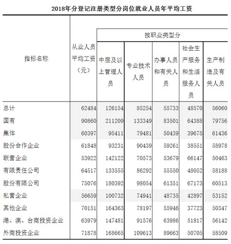 福建省2018年规模以上企业分岗位年平均工资情况