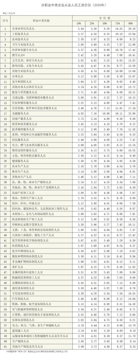 机关干部职务工资档次情况.xls-EXCEL模板-道格办公