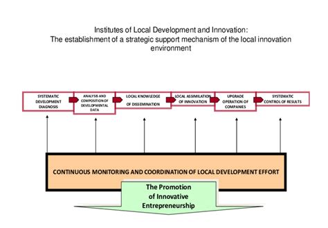 Local Development Lab 的图像结果