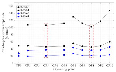 An Indirect Measurement Methodology to Identify Load Fluctuations on ...