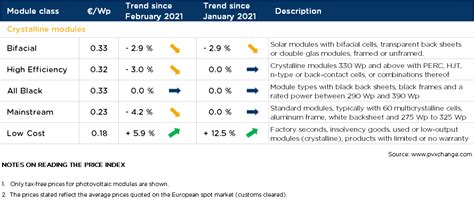 Market Analysis March 2021 - The ideal solar panel format