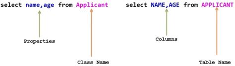 Image result for Difference Between the Hql vs SQL Injava