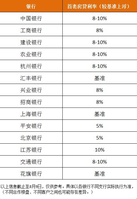 舟山网·大海网：杭城首套房贷利率又涨了？多家银行实行基准上浮10%