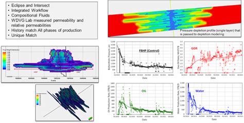Image result for Reservoir Simulation