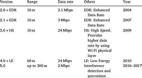 Image result for Bluetooth Versions Explained