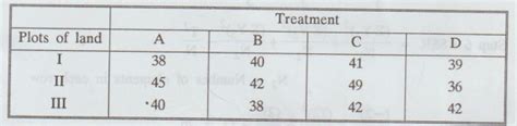 Two - Way Classification - Merits, Demerits, Solved Example Problems ...