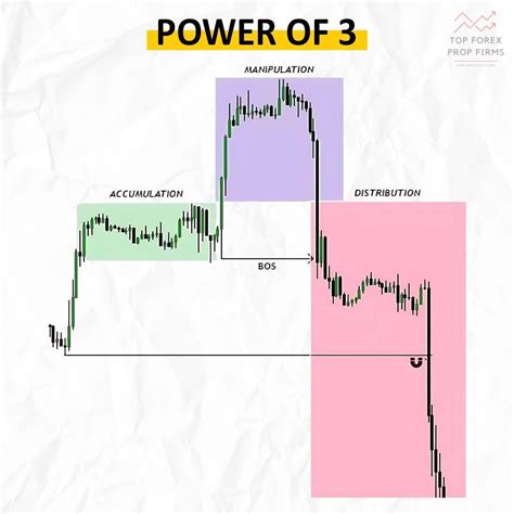 Power of Three in trading | Stock trading strategies, Options trading ...