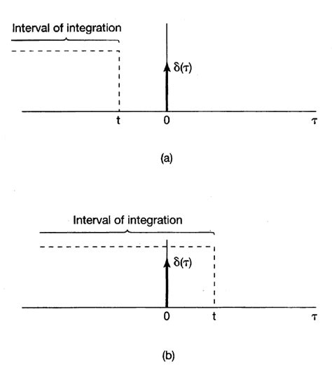 Image result for Understanding Unit Step Functions