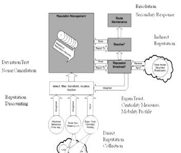Explain Reputation System Design Options 的图像结果