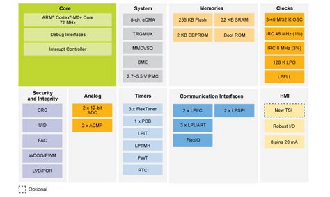 Kinetis KE1xZ Microcontrollers - NXP Semiconductors | Mouser