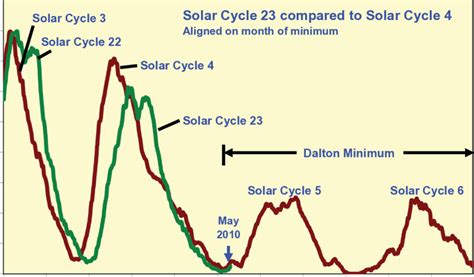 Image result for Solar Minimum Cycle