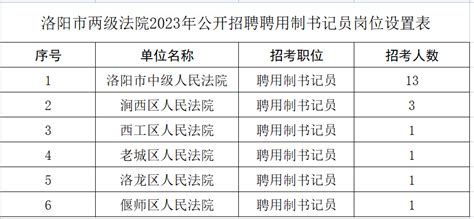 洛阳市两级法院2023年公开招聘聘用制书记员公告