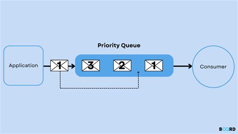 Explain Priority Queue in Java 的图像结果