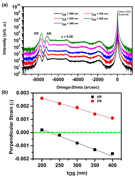 Influence of an Overshoot Layer on the Morphological, Structural ...