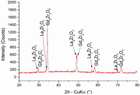 Design, Fabrication, and Characterization of New Materials Based on ...
