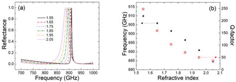 Terahertz Guided Mode Resonance Sensing Platform Based on Freestanding ...
