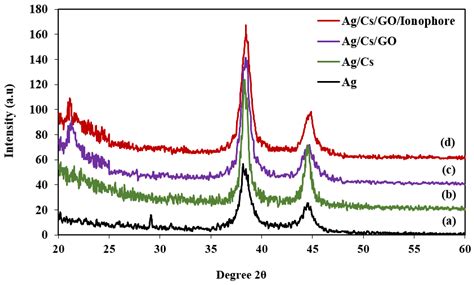 Sensitivity Enhancement of Pb(II) Ion Detection in Rivers Using SPR ...
