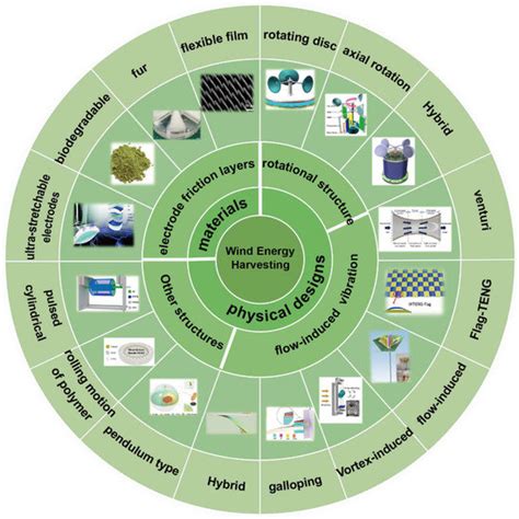 Harvesting Wind Energy Based on Triboelectric Nanogenerators
