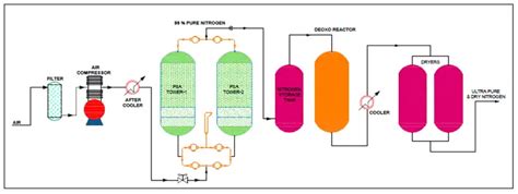 PSA Nitrogen Generator | Manufacturer & Plant Installation - Creative ...