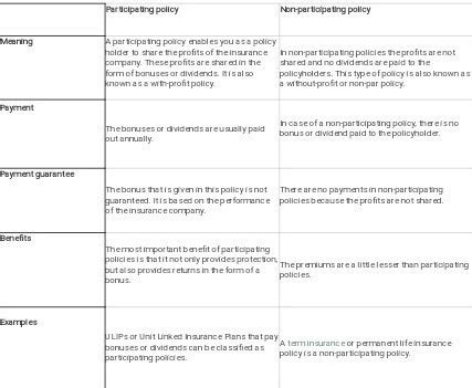 Difference between participating and nonparticipating life insurance in ...