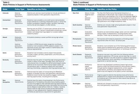 The Promise of Performance Assessments: Innovations in High School ...