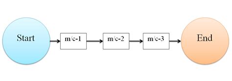 Facility Layout/Plant Layout - Definitions, Objectives, Principles and ...
