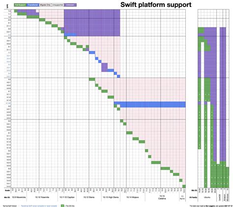 Image result for Xcode Compatibility Chart