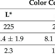 Image result for Cblae Color Code for Each Region